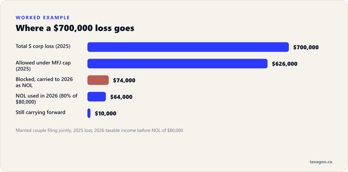 Bar chart of a $700,000 S corp loss: $626,000 allowed in 2025, $74,000 carried forward as an NOL, $64,000 used in 2026 at the 80% cap, and $10,000 still carrying forward.
