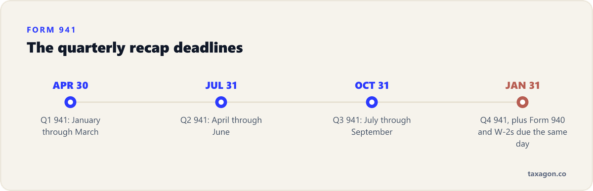Timeline of the four quarterly Form 941 due dates: April 30, July 31, October 31, and January 31.