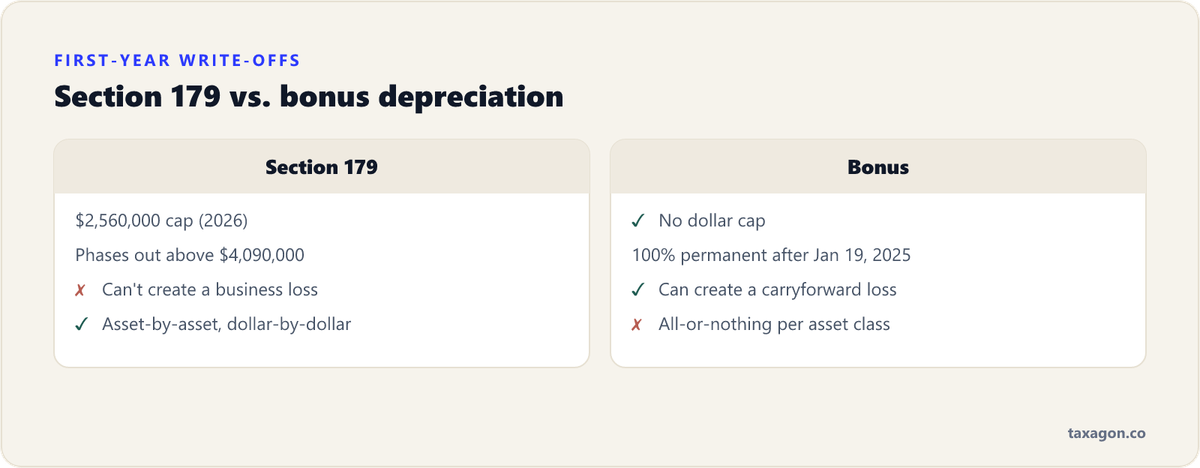 Comparison of Section 179 (capped at $2,560,000 for 2026, phasing out above $4,090,000, no business loss, asset-by-asset) and bonus depreciation (no cap, can create a loss, all-or-nothing per asset class).
