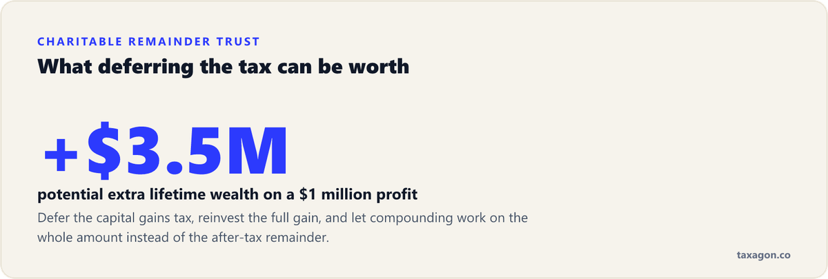 Big-number figure showing a Charitable Remainder Trust can turn a $1 million profit into an extra $3.5 million of lifetime wealth.