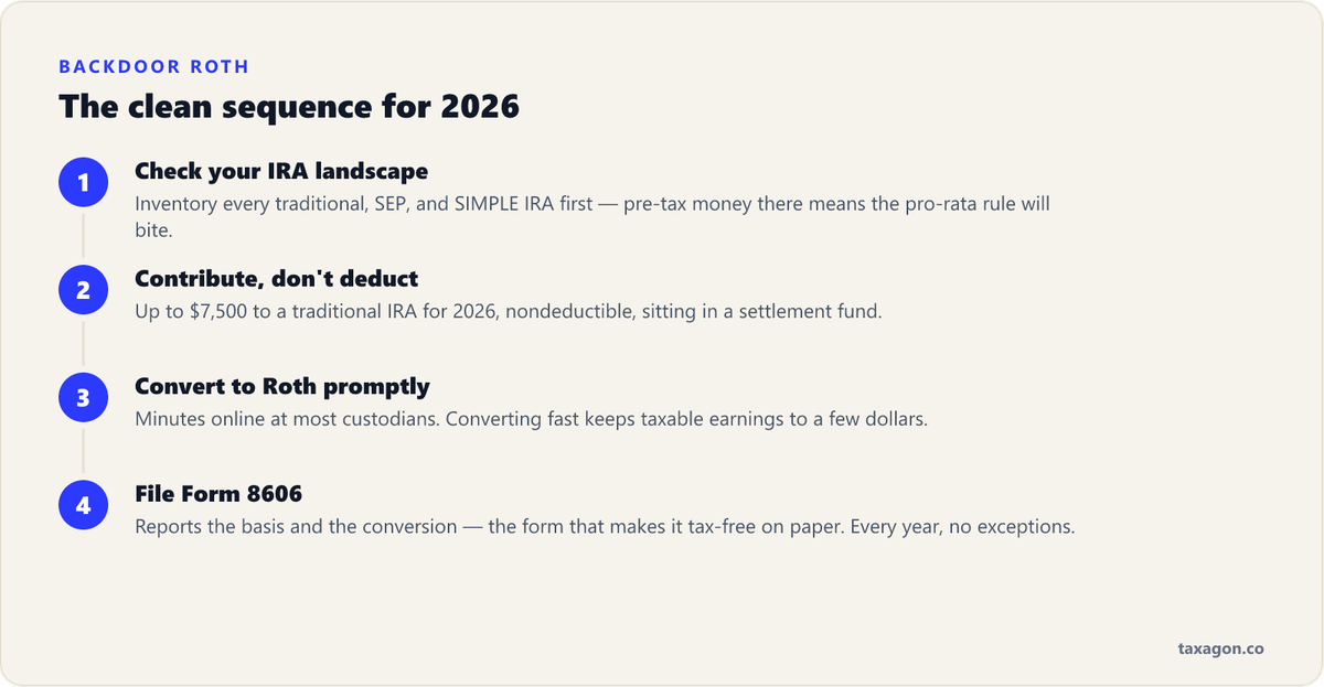 The four steps of a clean backdoor Roth IRA: inventory pre-tax IRAs, contribute 7,500 dollars nondeductible for 2026, convert promptly, and file Form 8606.