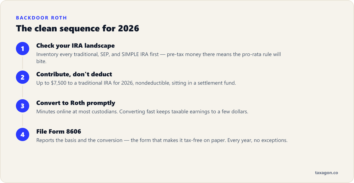 The four steps of a clean backdoor Roth IRA: inventory pre-tax IRAs, contribute 7,500 dollars nondeductible for 2026, convert promptly, and file Form 8606.