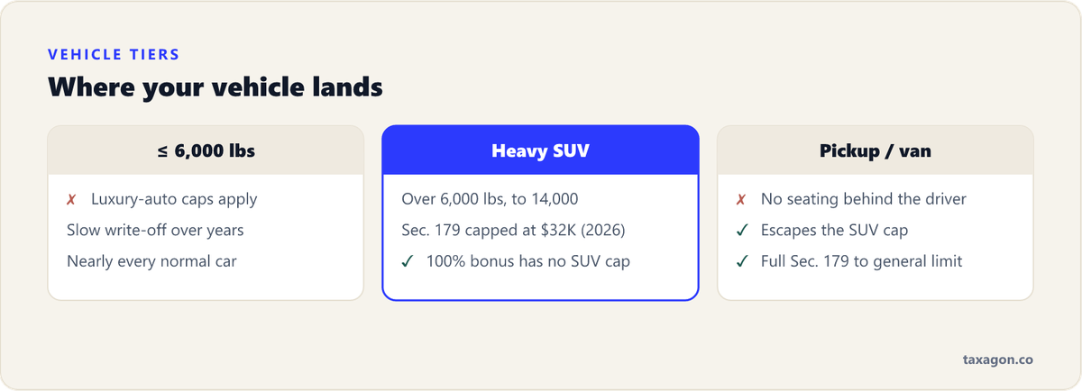 Comparison of the three vehicle write-off tiers: cars at or under 6,000 lbs GVWR with luxury-auto caps, heavy SUVs with a $32,000 Section 179 cap for 2026, and cargo pickups and vans with full Section 179.