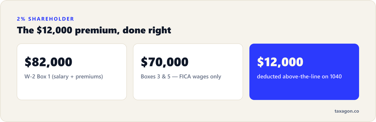 Stat row showing a $70,000 salary plus $12,000 of health premiums producing $82,000 in W-2 Box 1 while FICA wages stay at $70,000 and the owner deducts $12,000 above-the-line.