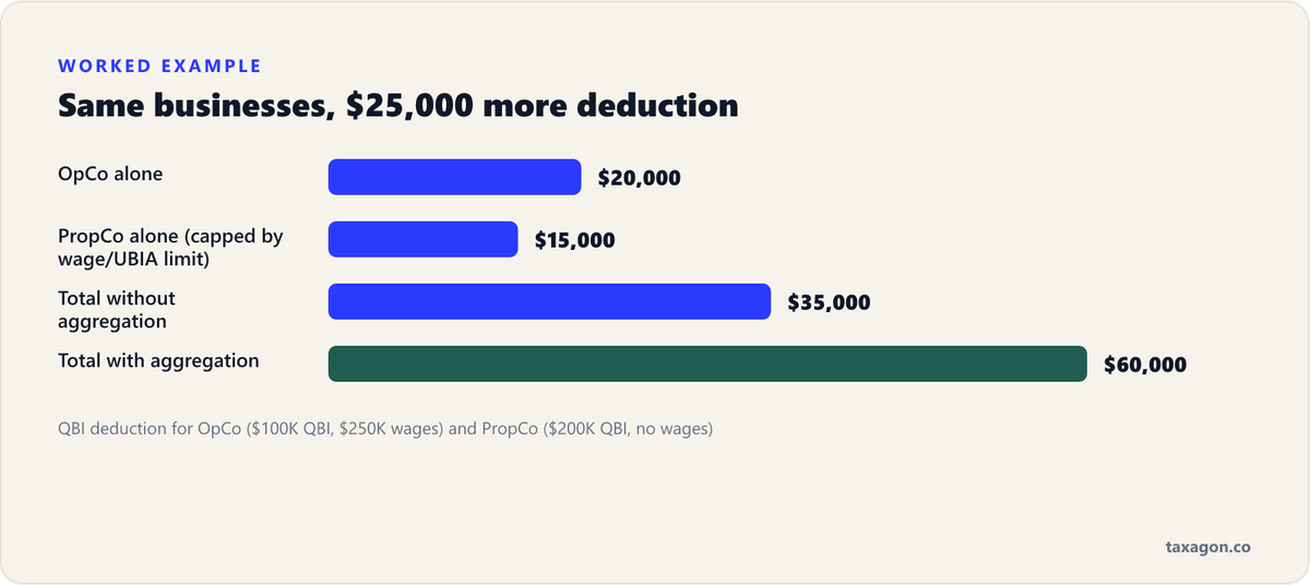 Bar chart of an OpCo and PropCo example: $20,000 and $15,000 deductions without aggregation for a $35,000 total, versus $60,000 with aggregation, a $25,000 gain.