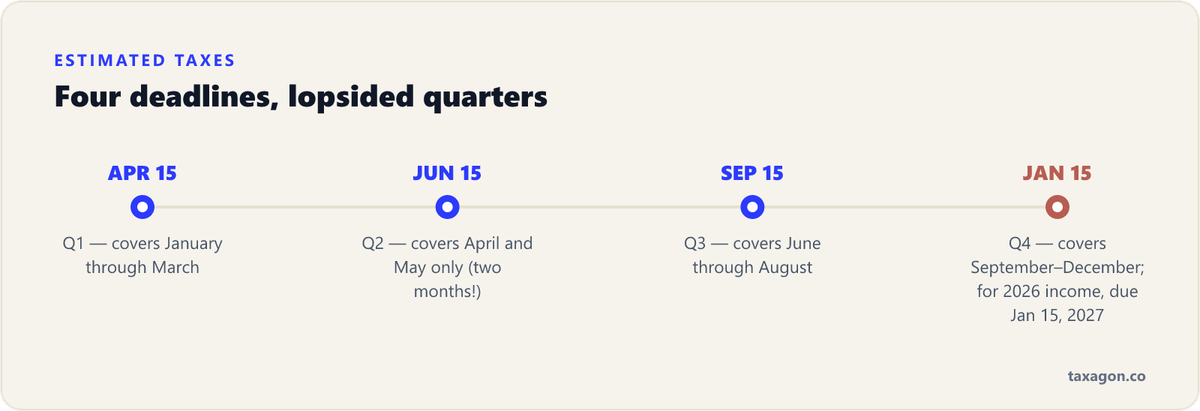 Timeline of the four estimated-tax deadlines from April 15 to January 15, showing the uneven periods each payment covers.