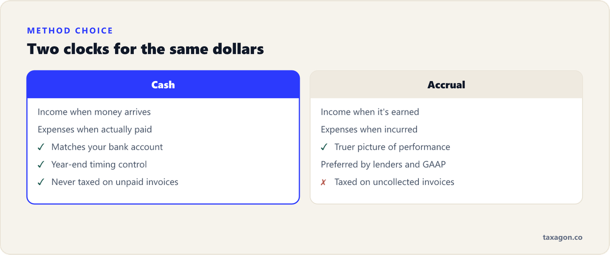 Side-by-side comparison of cash accounting, which records money when it moves, versus accrual accounting, which records income when earned and expenses when incurred.