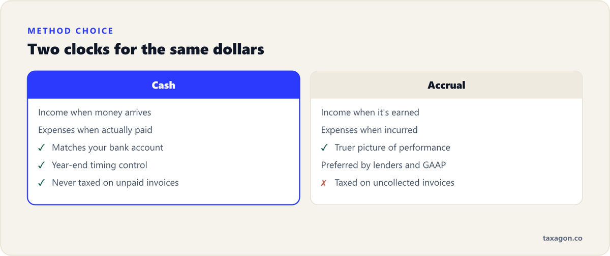 Side-by-side comparison of cash accounting, which records money when it moves, versus accrual accounting, which records income when earned and expenses when incurred.