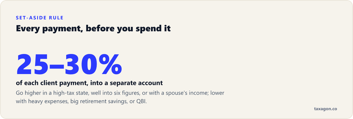 Rule of thumb: set aside 25% to 30% of every client payment in a separate savings account to cover self-employment and federal income tax.