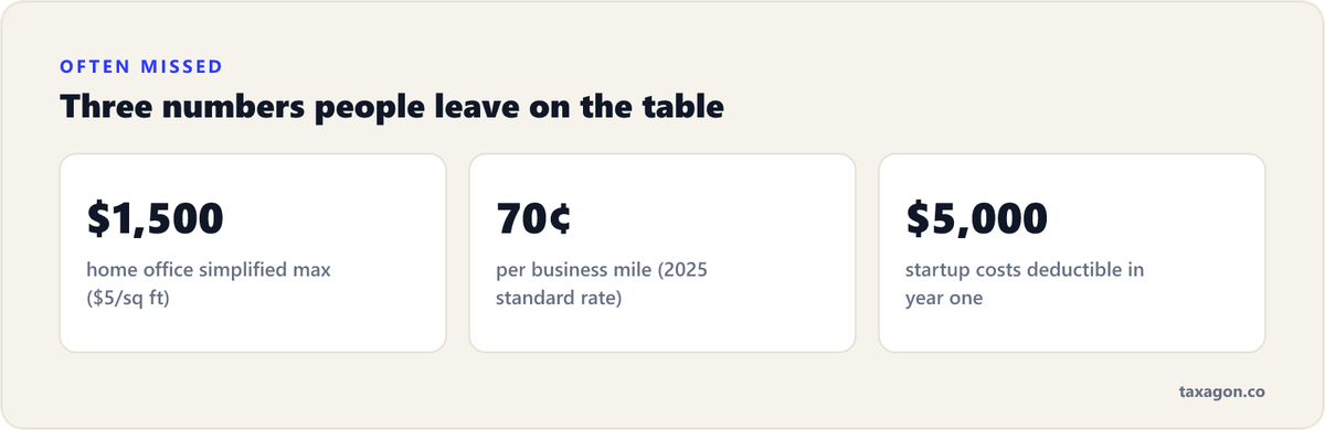Stat row of commonly missed deduction numbers: the $1,500 simplified home office maximum, the 70-cent 2025 standard mileage rate, and $5,000 of first-year startup costs.
