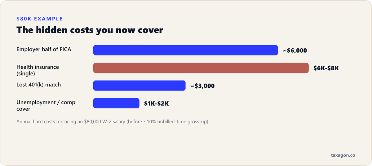 Bar chart of the annual employer-paid costs a contractor absorbs when replacing an 80,000 dollar salary, from FICA to lost 401(k) match.