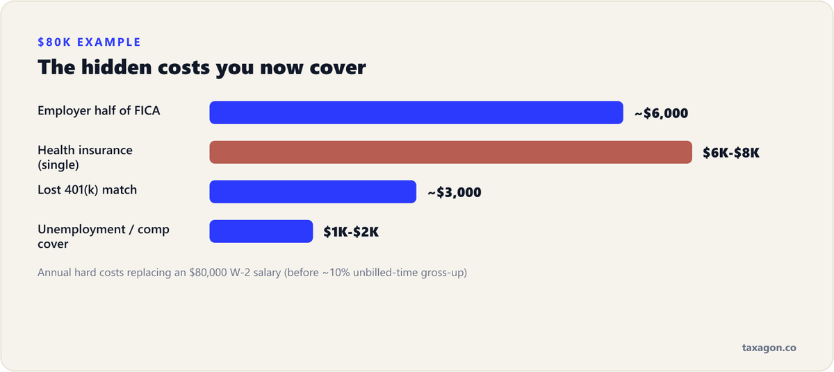 Bar chart of the annual employer-paid costs a contractor absorbs when replacing an 80,000 dollar salary, from FICA to lost 401(k) match.