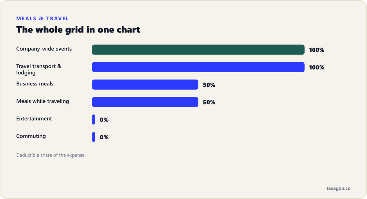 Bar chart of deduction percentages: company events and travel transportation and lodging at 100%, business meals and travel meals at 50%, entertainment and commuting at 0%.