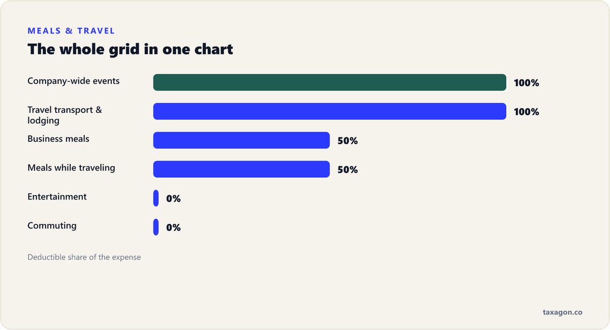 Bar chart of deduction percentages: company events and travel transportation and lodging at 100%, business meals and travel meals at 50%, entertainment and commuting at 0%.