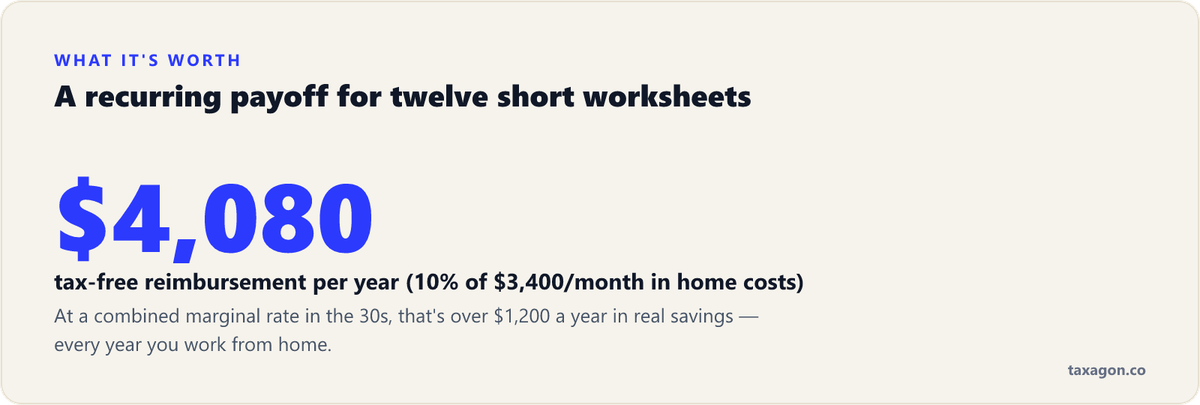 Big stat showing the 10% example yields $4,080 a year in tax-free reimbursement, worth over $1,200 in annual savings at a marginal rate in the 30s.