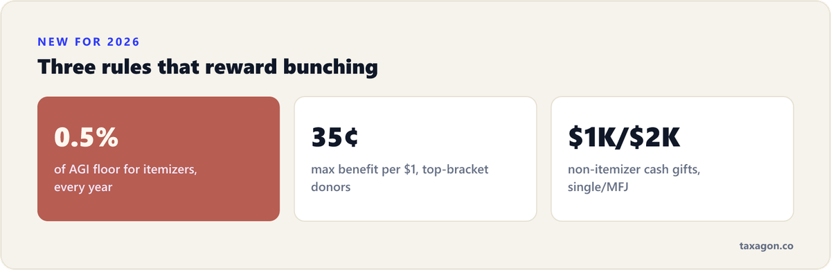Three charitable rules starting in 2026: a 0.5%-of-AGI floor for itemizers, a 35-cent-per-dollar benefit cap for top-bracket donors, and a $1,000 single or $2,000 joint cash deduction for non-itemizers.