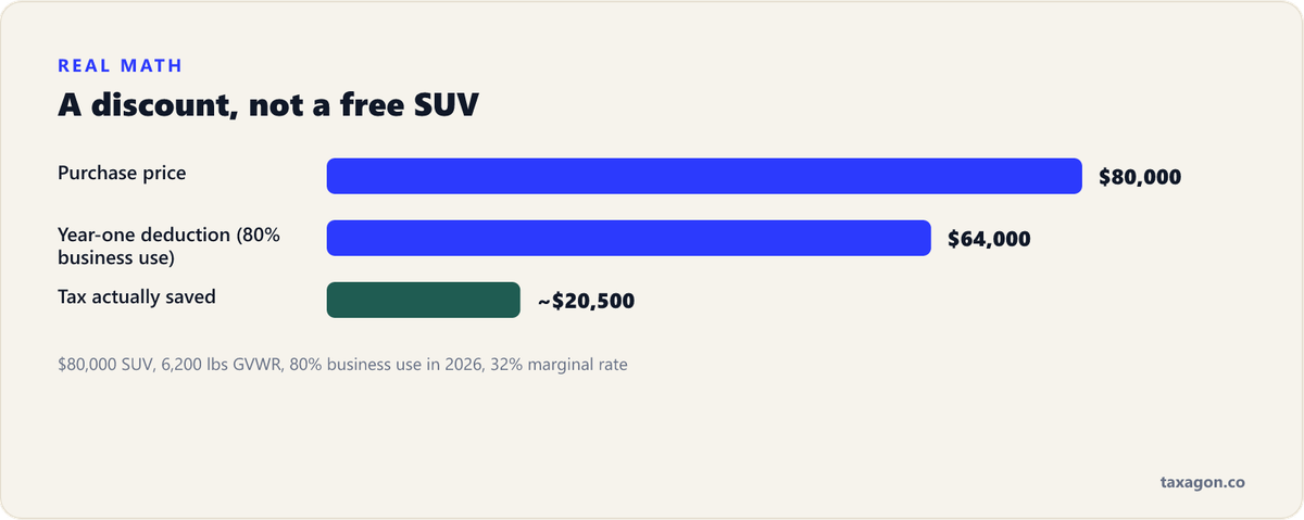 Bar chart showing an $80,000 SUV at 80% business use producing a $64,000 first-year deduction and roughly $20,500 of tax saved at a 32% marginal rate.