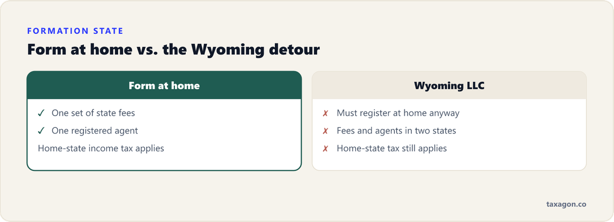 Comparison of forming a small operating LLC in your home state versus forming in Wyoming and registering at home as a foreign LLC.