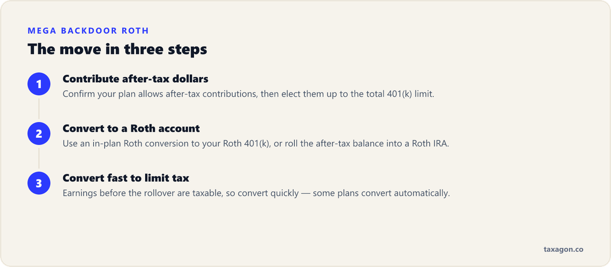 Three steps to execute a mega backdoor Roth: contribute after-tax dollars to the 401(k), convert them to a Roth account, and minimize taxable earnings by converting quickly.