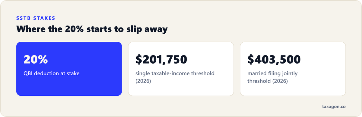 The 2026 taxable-income thresholds where SSTB status starts to matter: $201,750 single and $403,500 married filing jointly, with a 20% deduction at stake.