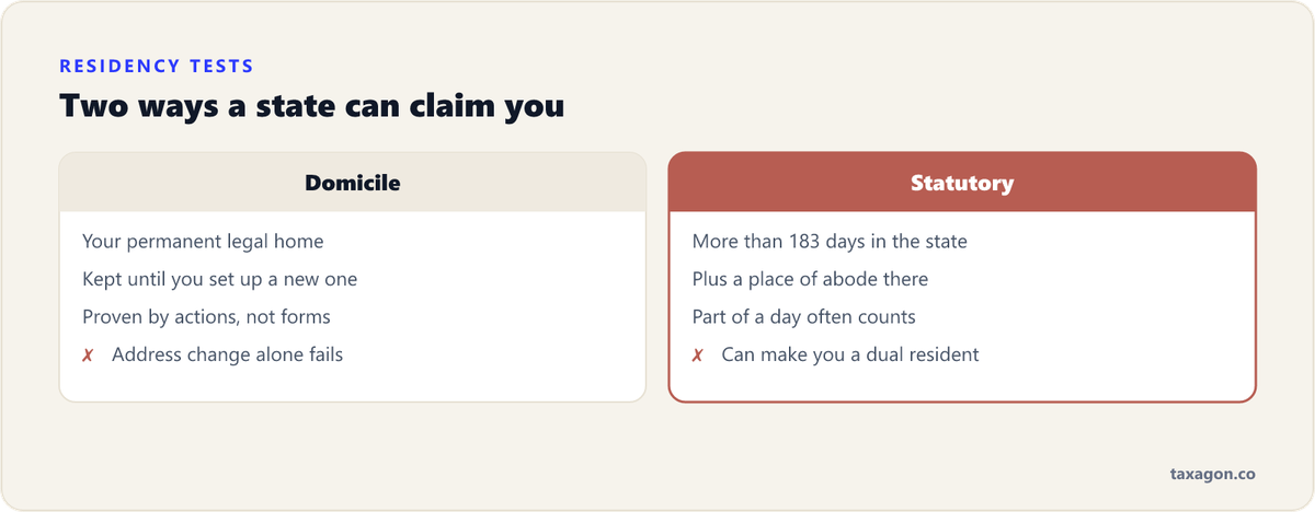 Comparison of the two state residency tests: domicile, based on your permanent legal home and intent, and statutory residency, based on spending more than 183 days in a state while keeping a place of abode.