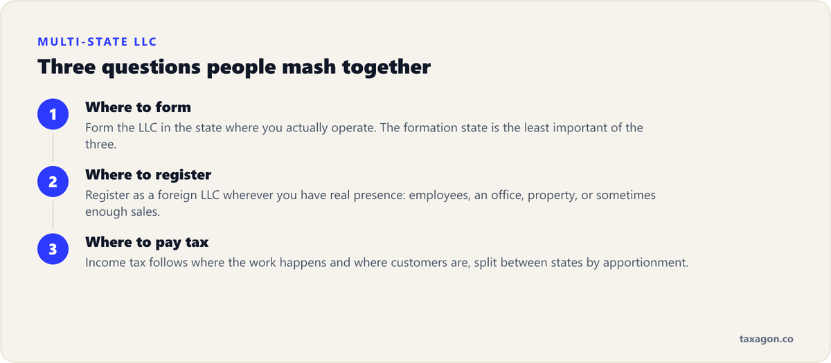 Three separate multi-state LLC questions: form where you operate, register where you have people, places, or property, and pay tax where the work and sales happen.