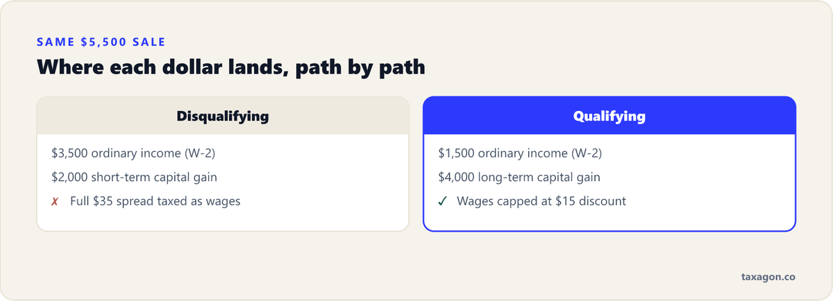 Comparison of the same $5,500 ESPP profit split under a disqualifying disposition ($3,500 wages, $2,000 short-term gain) versus a qualifying disposition ($1,500 wages, $4,000 long-term gain).