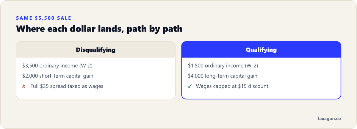 Comparison of the same $5,500 ESPP profit split under a disqualifying disposition ($3,500 wages, $2,000 short-term gain) versus a qualifying disposition ($1,500 wages, $4,000 long-term gain).