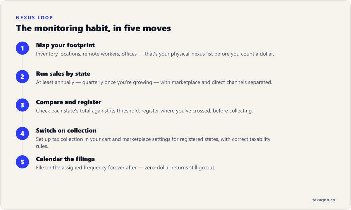 Five-step annual monitoring loop for sales tax nexus, from mapping physical footprint to calendaring filing frequencies.