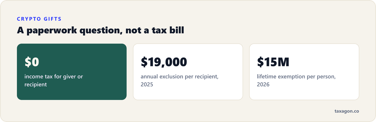 Crypto gifting figures: no income tax for giver or recipient, a $19,000 annual exclusion per recipient for 2025, and a $15,000,000 lifetime exemption per person for 2026.