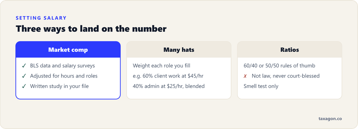 Comparison of three methods for setting a reasonable S corp salary — market comparison, the many-hats blend, and sanity-check ratios — with market comparison as the strongest.