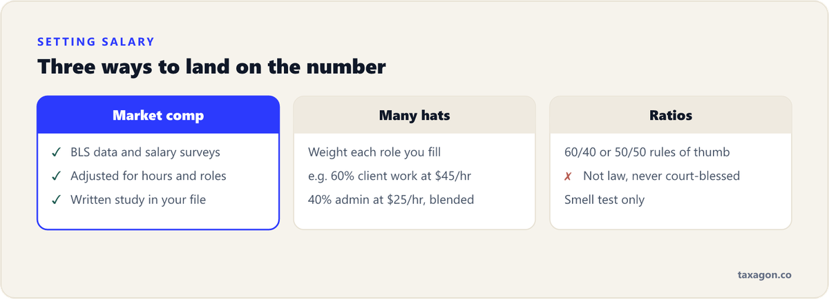 Comparison of three methods for setting a reasonable S corp salary — market comparison, the many-hats blend, and sanity-check ratios — with market comparison as the strongest.