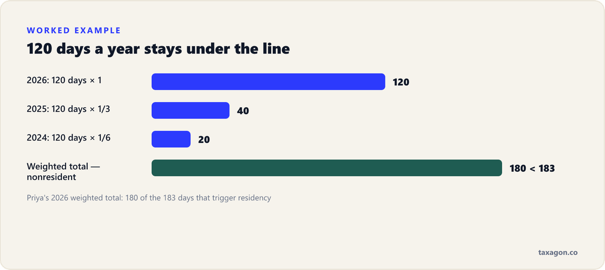 Bar chart of Priya's weighted day count: 120 days for 2026, 40 for 2025, 20 for 2024, totaling 180 — just under the 183-day line.