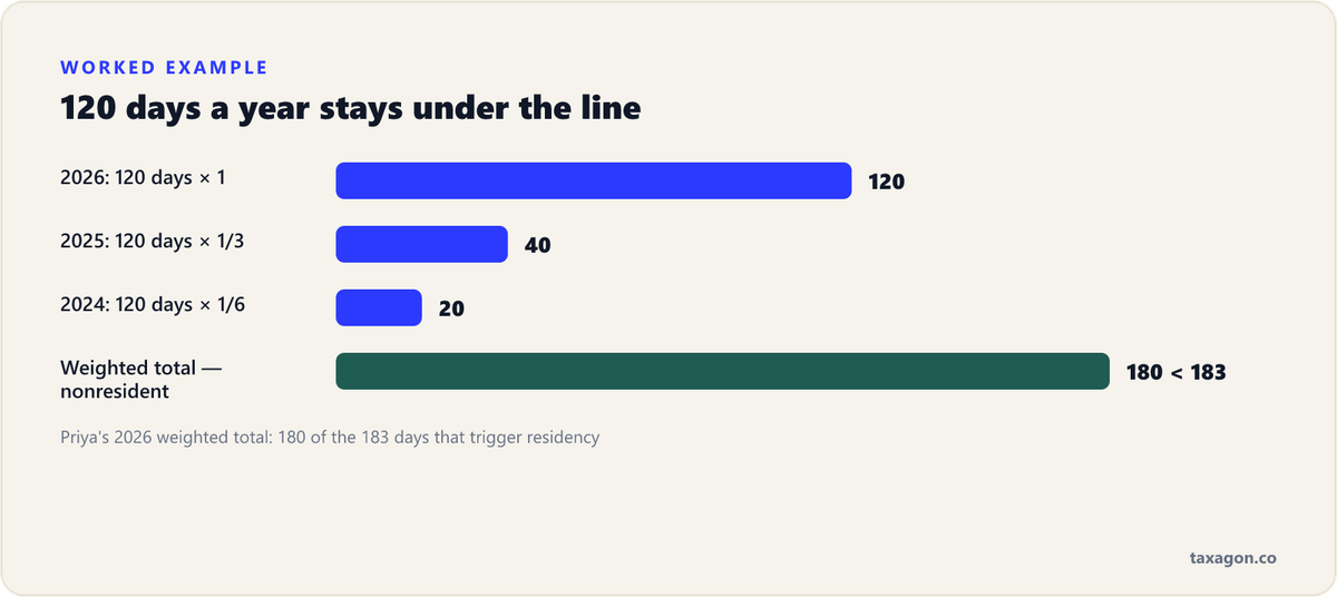 Bar chart of Priya's weighted day count: 120 days for 2026, 40 for 2025, 20 for 2024, totaling 180 — just under the 183-day line.