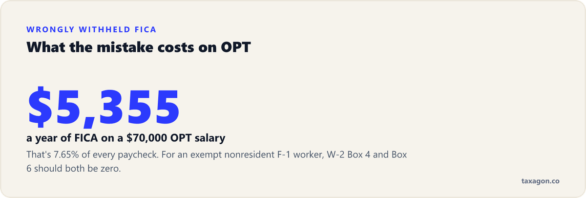 Wrongly withheld FICA is 7.65% of pay, about $5,355 a year on a $70,000 OPT salary; W-2 Boxes 4 and 6 should be zero for an exempt F-1 worker.