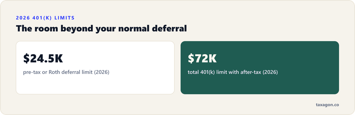 Stat row comparing the $24,500 2026 pre-tax 401(k) limit with the $72,000 2026 total 401(k) limit that after-tax contributions can fill for a mega backdoor Roth.