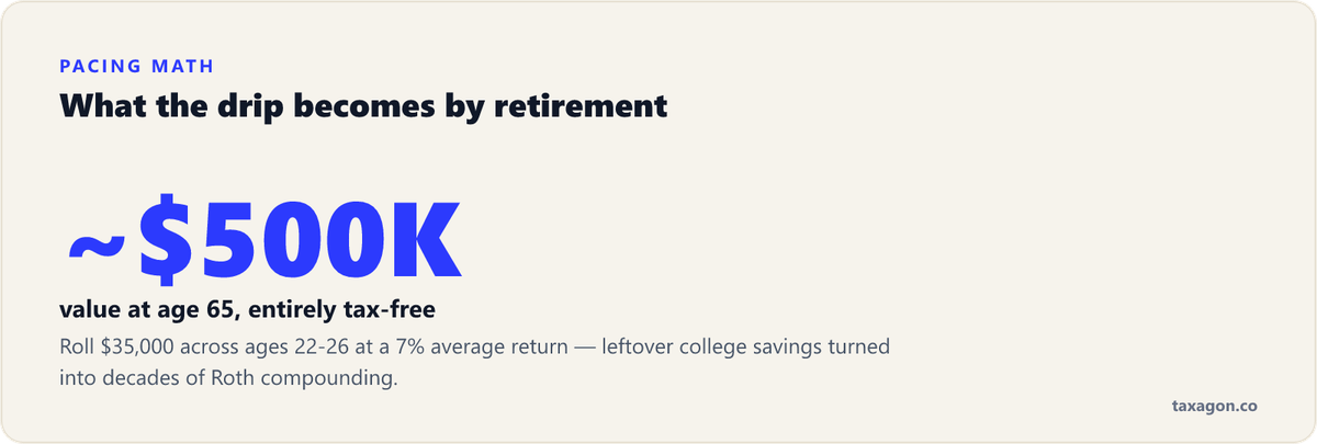 Rolling 35,000 dollars into a Roth IRA across ages 22 to 26 grows to roughly 500,000 dollars tax-free by age 65 at a 7 percent average return.