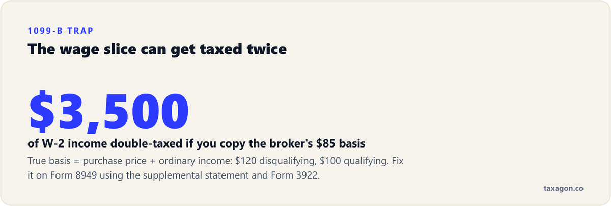 Big stat warning that $3,500 of ESPP ordinary income gets taxed twice if the broker's understated 1099-B basis of $85 is copied without a Form 8949 adjustment.