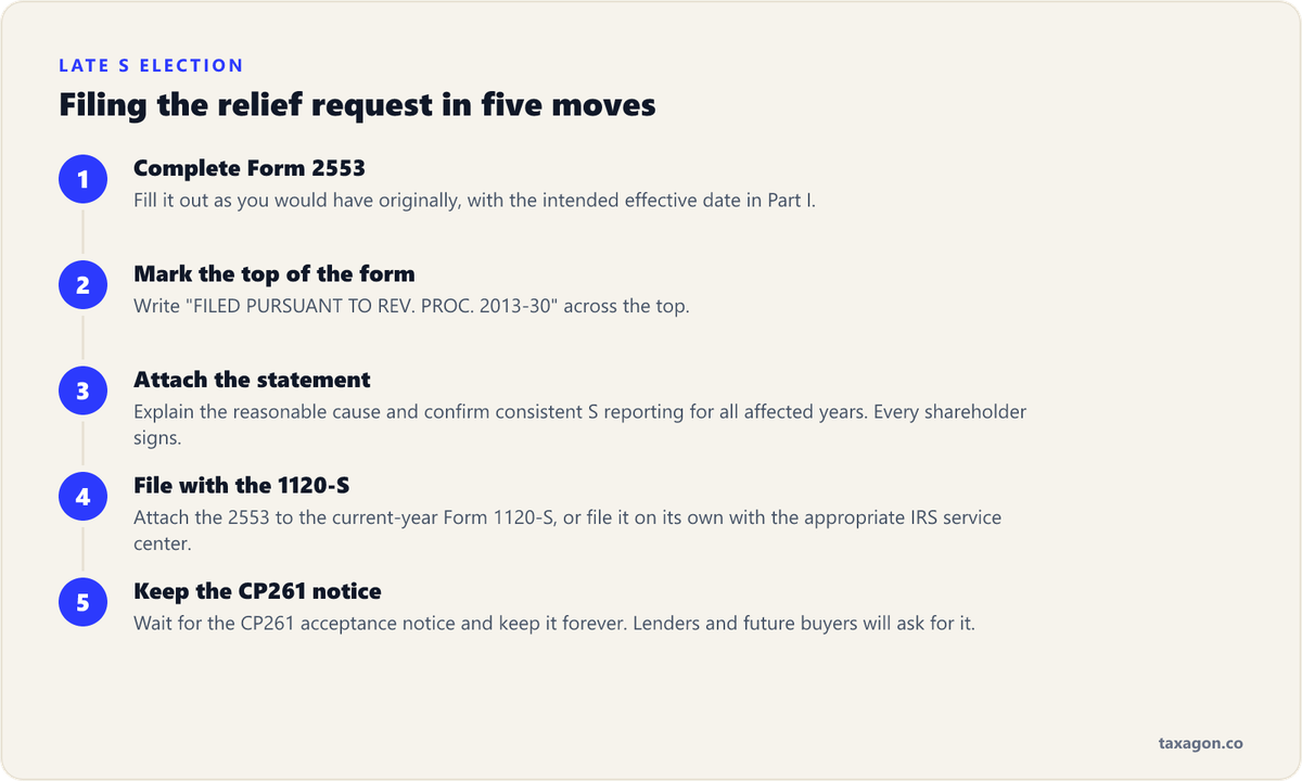 Five steps to file a late S corp election: complete Form 2553, mark it with Rev. Proc. 2013-30, attach a reasonable-cause statement, file with Form 1120-S, and keep the CP261 notice.