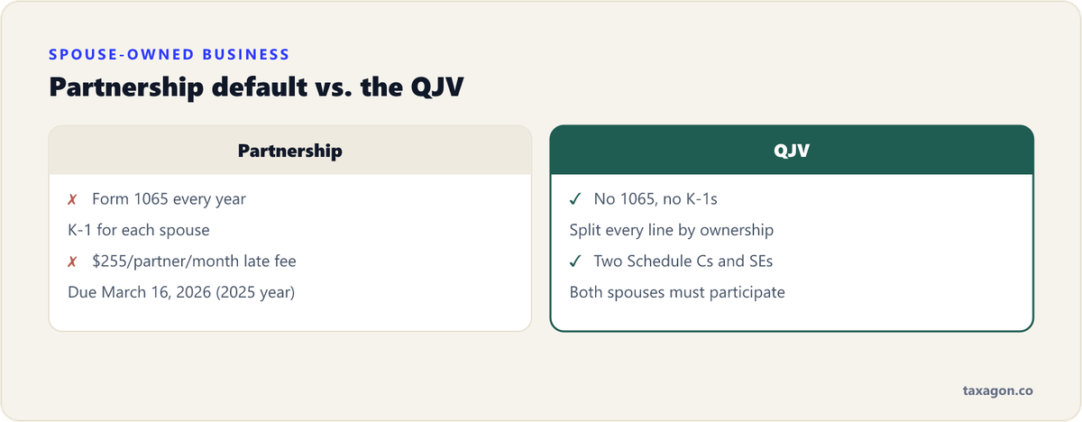 Comparison of partnership filing versus a qualified joint venture for a spouse-owned business.