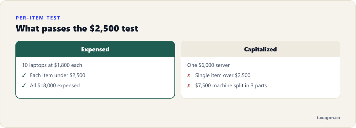 Comparison showing ten $1,800 laptops on one $18,000 invoice are fully expensed, while a single $6,000 server or a $7,500 machine split into components must be capitalized.