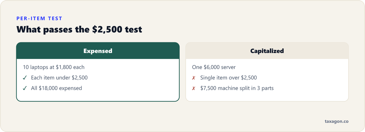 Comparison showing ten $1,800 laptops on one $18,000 invoice are fully expensed, while a single $6,000 server or a $7,500 machine split into components must be capitalized.