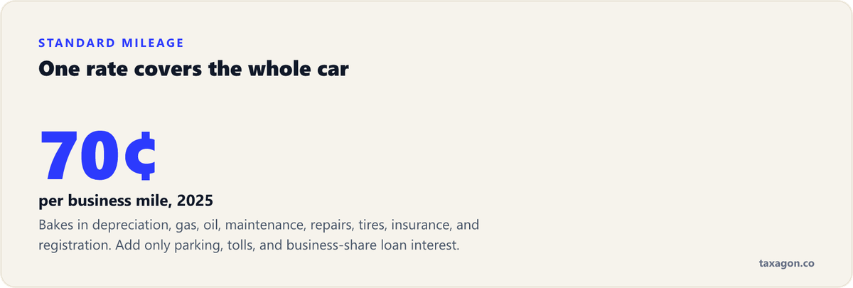 The 2025 standard mileage rate of 70 cents per business mile, an IRS average covering depreciation, gas, maintenance, insurance, and registration.