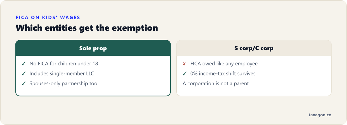Comparison of FICA treatment on wages paid to an under-18 child by a parent's sole proprietorship or spouses-only partnership versus an S corporation.