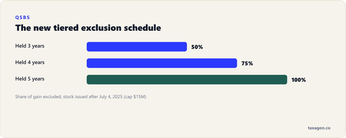 Tiered QSBS exclusion for stock issued after July 4, 2025: 50% of gain excluded at three years, 75% at four years, and 100% at five years.