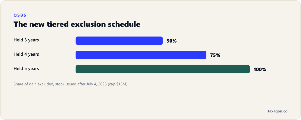 Tiered QSBS exclusion for stock issued after July 4, 2025: 50% of gain excluded at three years, 75% at four years, and 100% at five years.