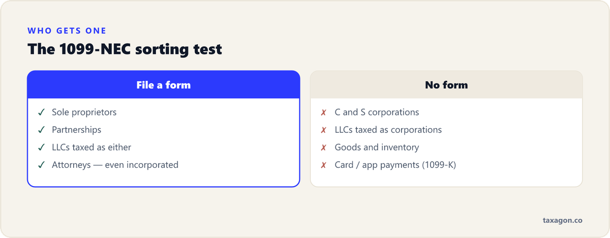 Comparison of which payees get a 1099-NEC — sole proprietors, partnerships, pass-through LLCs, and attorneys — versus exempt corporations, goods, and card payments.