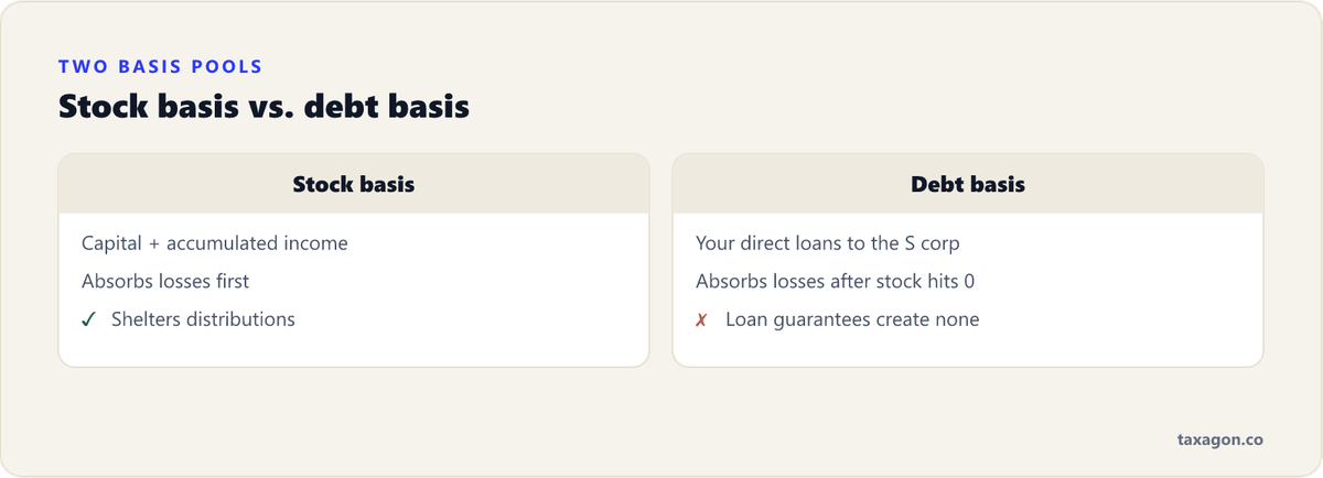 Comparison of stock basis (from capital and accumulated income, absorbs losses first, shelters distributions) and debt basis (from direct loans, absorbs losses after stock basis hits zero, not created by guarantees).