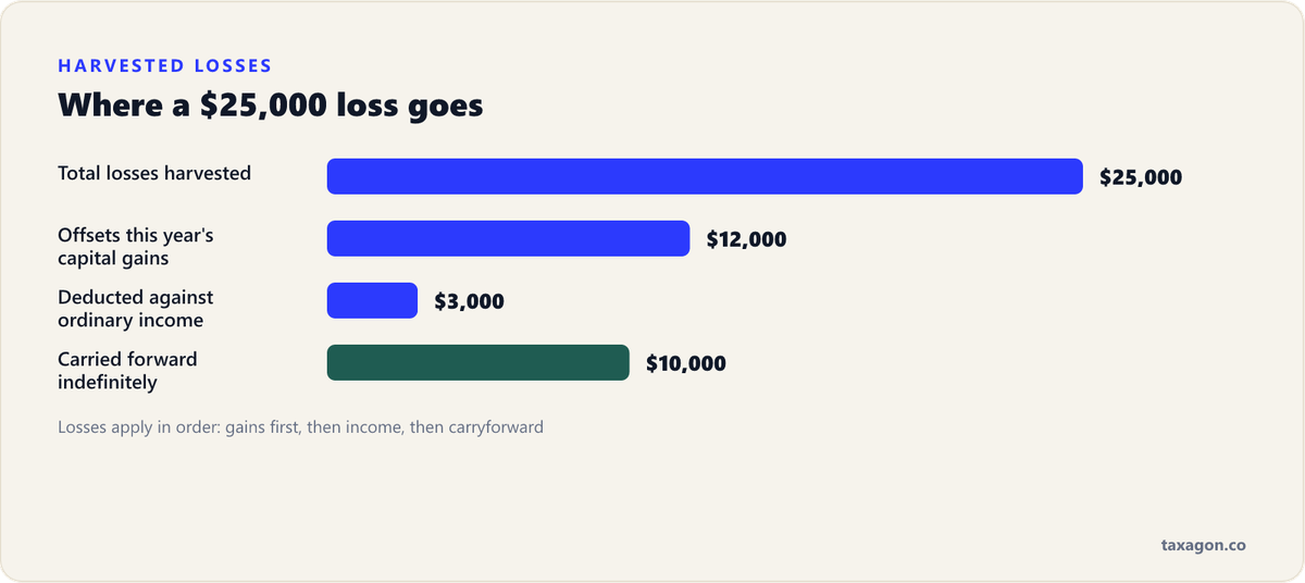 Bar chart showing $25,000 of harvested losses split into $12,000 offsetting capital gains, $3,000 against ordinary income, and $10,000 carried forward.