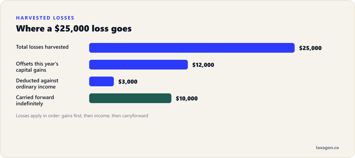 Bar chart showing $25,000 of harvested losses split into $12,000 offsetting capital gains, $3,000 against ordinary income, and $10,000 carried forward.